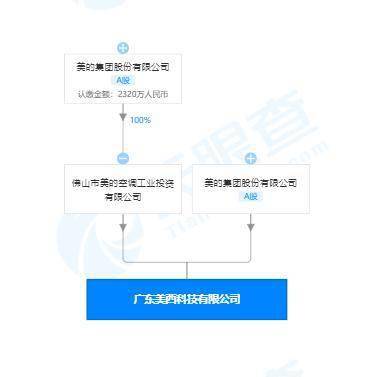 美的成立科技新公司，經(jīng)營范圍擴(kuò)展至手機(jī)生產(chǎn)與軟硬件開發(fā)